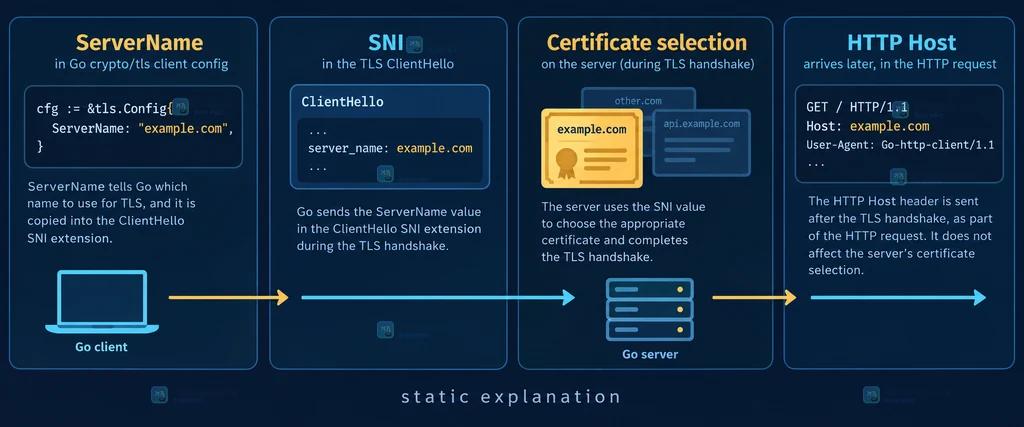 Go TLS 中 ServerName、SNI 与证书校验边界说明图