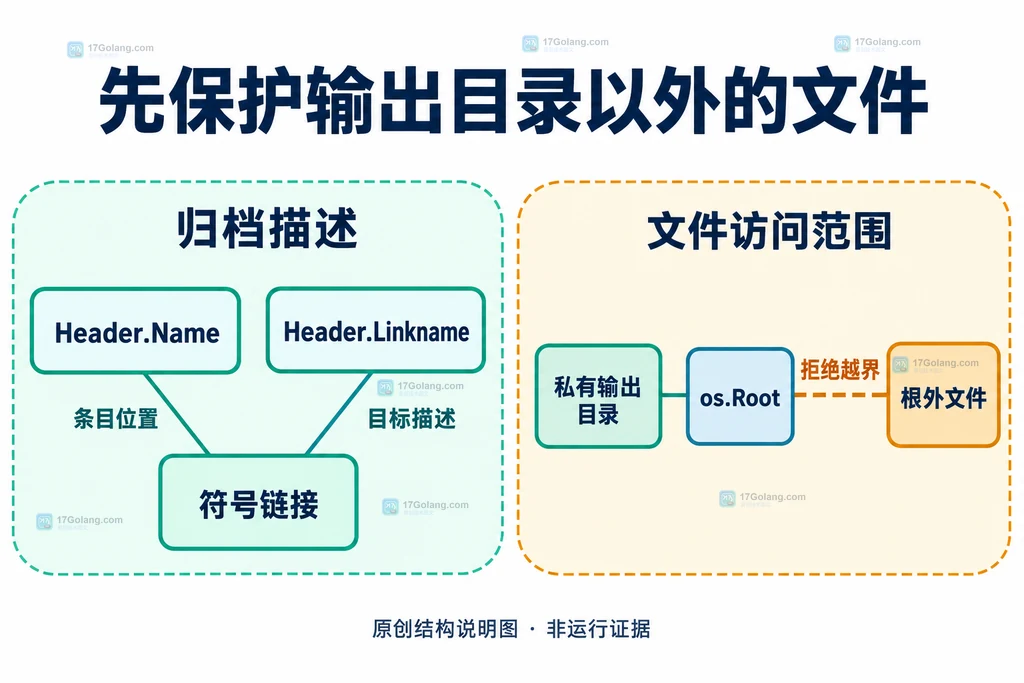 归档条目名、链接目标与输出目录的静态边界关系