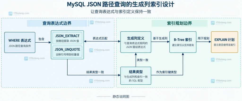 JSON 查询表达式与生成列索引匹配关系说明图