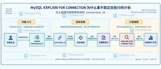 MySQL EXPLAIN FOR CONNECTION 为什么拿不到正在执行的计划