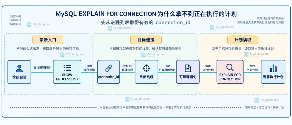 MySQL EXPLAIN FOR CONNECTION 的权限边界、可解释语句、预处理语句和空闲线程之间的静态关系说明图