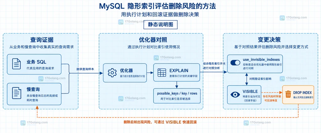 MySQL 隐形索引状态、二级索引与主键边界的静态说明图