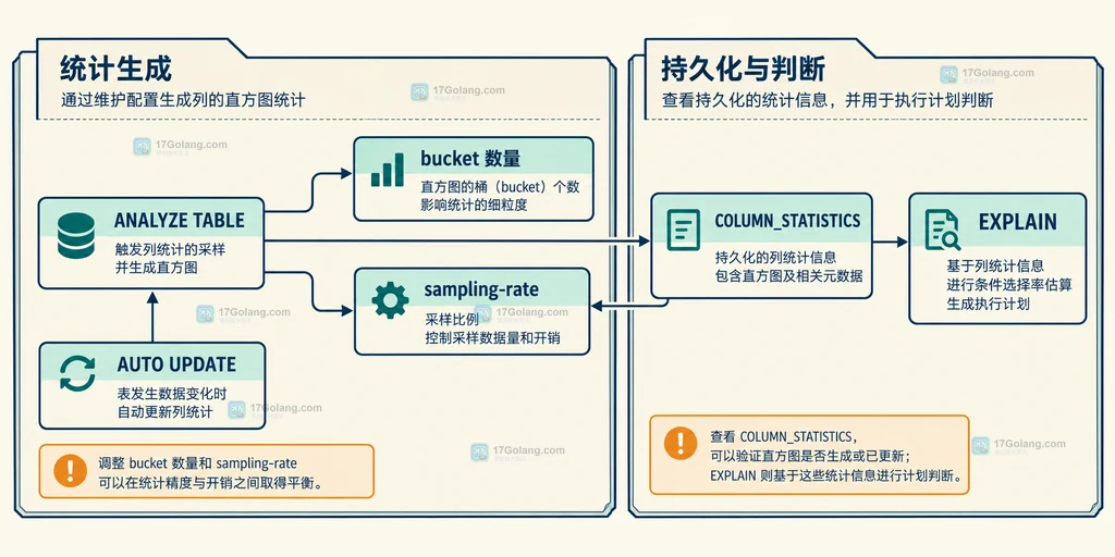 ANALYZE TABLE、bucket 数量、sampling-rate、COLUMN_STATISTICS、AUTO UPDATE 和 EXPLAIN 之间的静态维护关系说明图