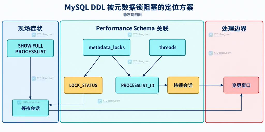 SHOW FULL PROCESSLIST、metadata_locks、threads、PROCESSLIST_ID、LOCK_STATUS、持锁会话、等待会话和变更窗口之间的静态诊断关系说明图