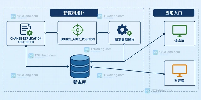 MySQL GTID 主从切换的检查清单