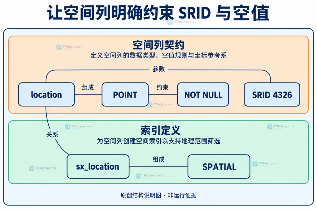 空间列的类型、SRID约束与空间索引之间的结构关系