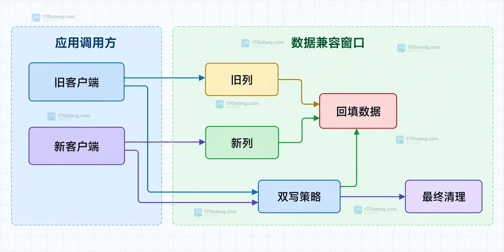 MySQL 字段迁移期间旧客户端新客户端与双写策略的静态依赖说明图