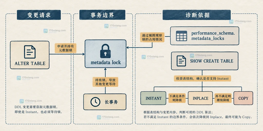 MySQL Instant DDL 中元数据变更与表重建变更的静态边界说明图