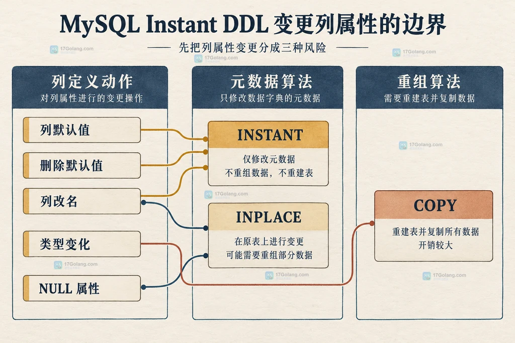 MySQL Instant DDL 的元数据锁、列属性判断和回退算法关系说明图