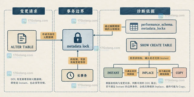 MySQL Instant DDL 变更列属性的边界