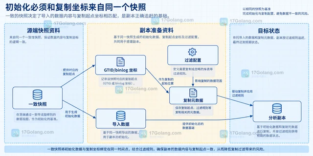 MySQL 复制过滤规则的风险隔离方法