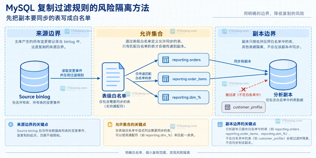 MySQL 一致快照、复制坐标、过滤规则和分析副本之间关系的静态结构说明图
