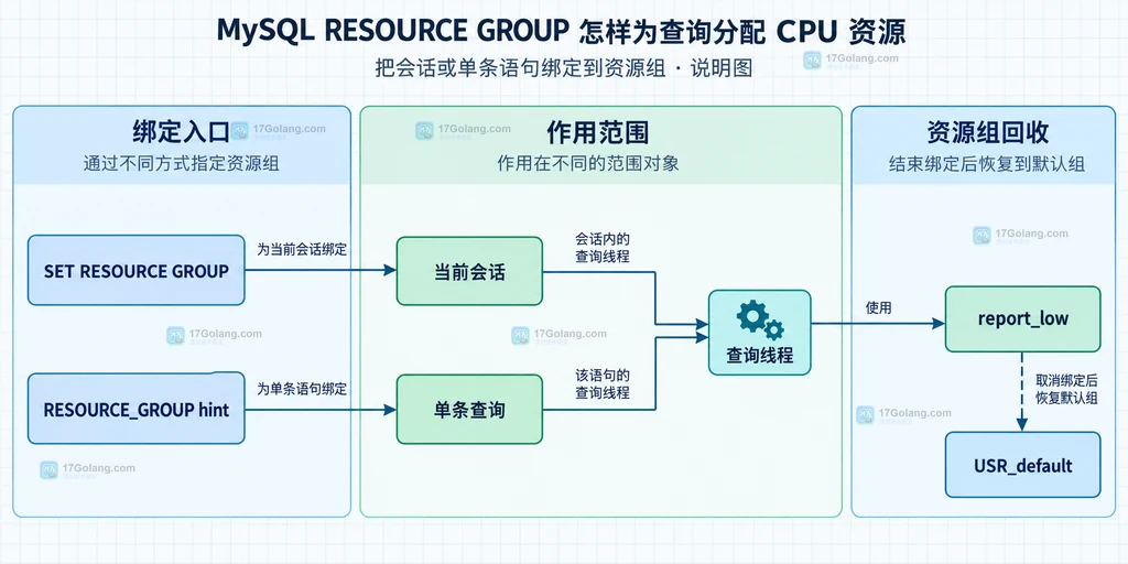MySQL 资源组、CPU 亲和性、线程优先级与查询线程的静态关系说明图