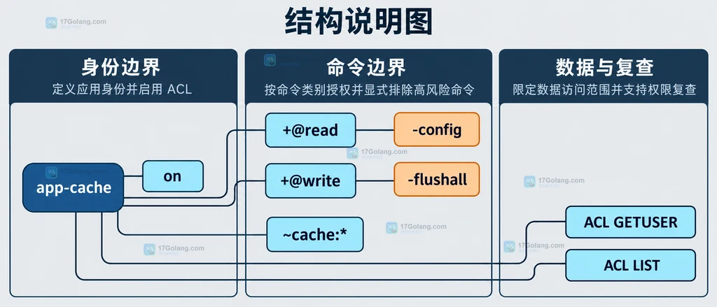 Redis ACL 类别、命令集合与应用用户权限之间的静态关系图