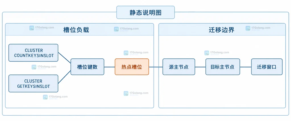 Redis Cluster 的 CLUSTER INFO、CLUSTER SLOTS、16384个哈希槽与主副本节点之间的静态关系说明图