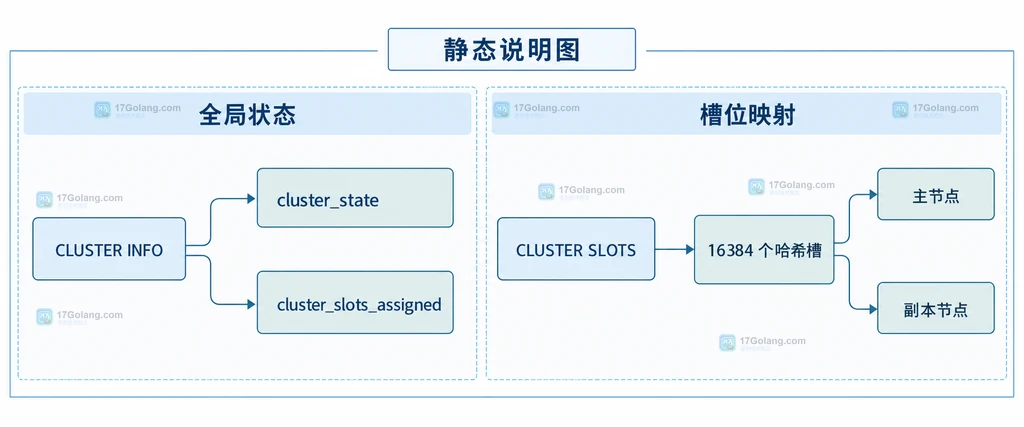 Redis Cluster 的槽位键数、热点槽位、源主节点、目标主节点与迁移窗口之间的静态关系说明图