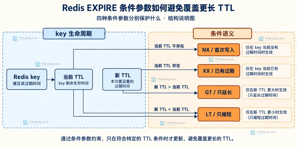 Redis key 当前 TTL 新 TTL 与 NX XX GT LT 条件关系的结构说明图