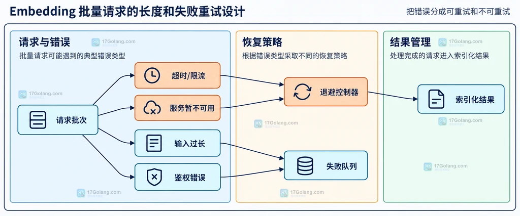 Embedding 请求批次按错误类型分流到退避控制器、失败队列和索引化结果的关系说明图