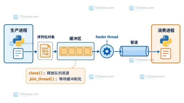 Python 多进程 Queue 传输结果的关闭方式