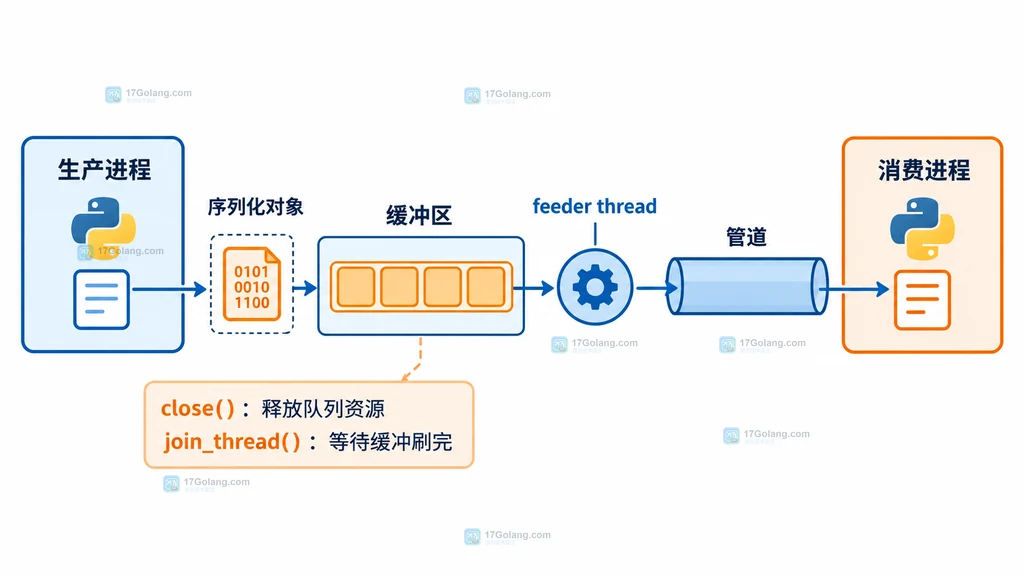 Python multiprocessing Queue 从生产进程经序列化、缓冲区和 feeder thread 到消费进程的结构说明图