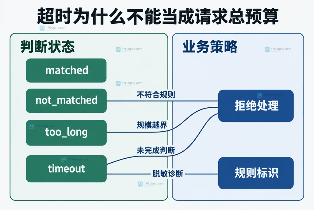 匹配结果与超时状态的业务处理边界