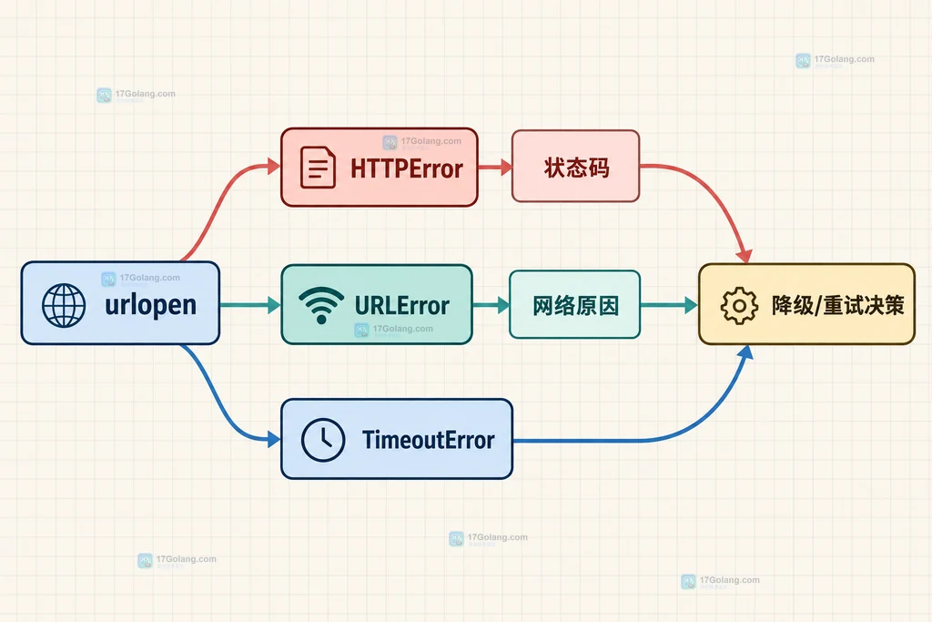 Python HTTP 请求错误模型关系图