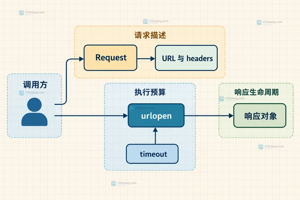 Python urllib.request 请求描述与执行超时的边界关系图