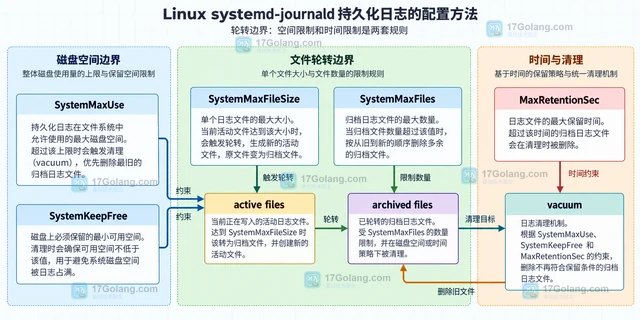 Linux systemd-journald 持久化日志的配置方法