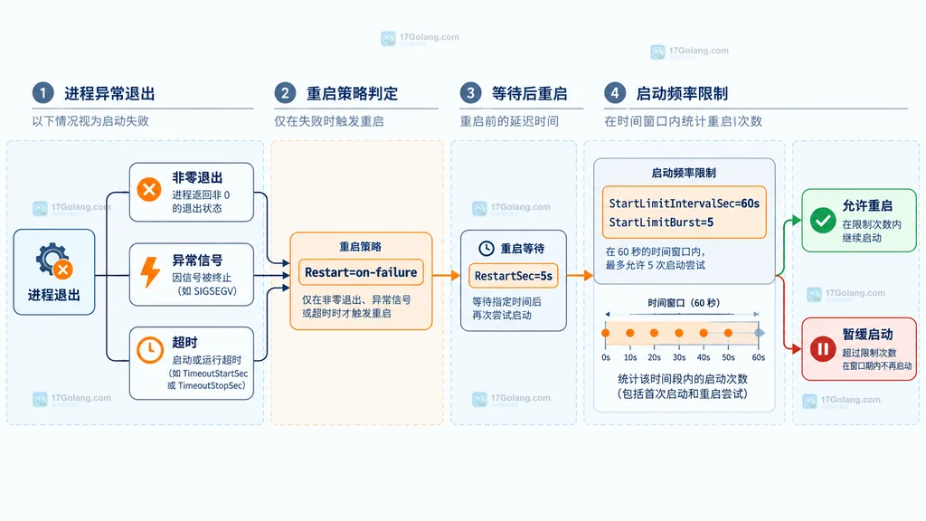 systemd 重启策略中 Restart、RestartSec 与启动限流的关系说明图