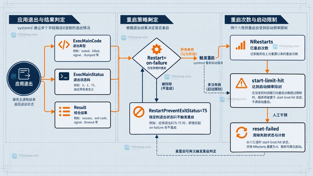 systemd 退出码与启动限流复查字段的关系说明图