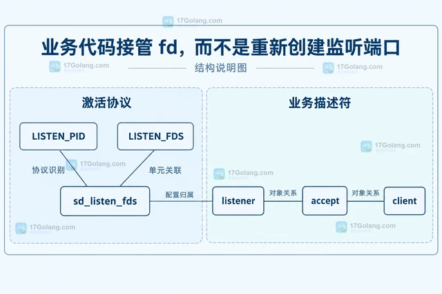 Linux systemd socket activation 的监听交接
