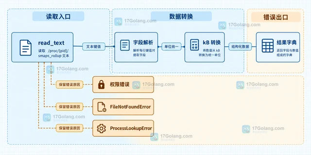 Linux procfs smaps_rollup 统计进程内存的读取方法