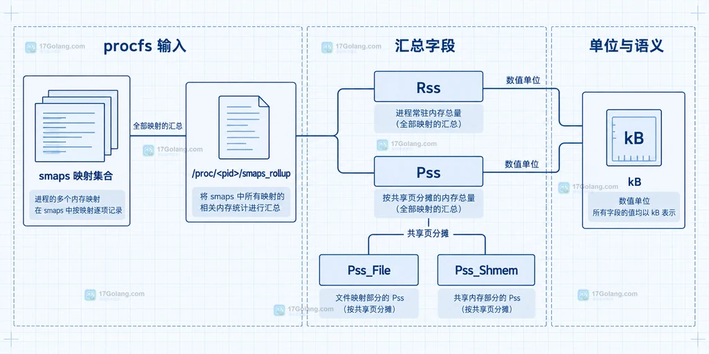smaps_rollup 从进程内存映射到 Rss 和 Pss 汇总字段的结构说明图