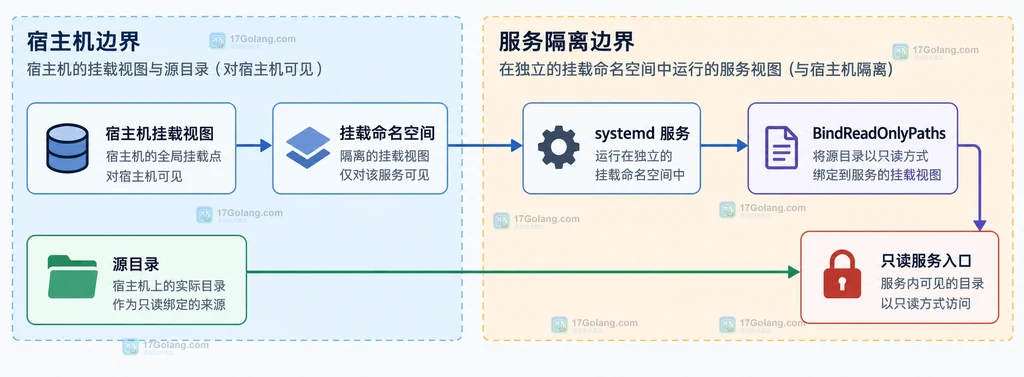 Linux bind 映射与只读重挂载的源目录、目标挂载点和 VFS 边界说明图
