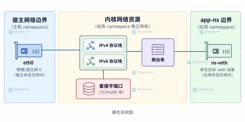 Linux network namespace 的宿主边界、app-ns 边界与路由表关系静态说明图