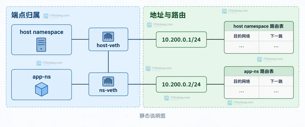 host-veth 与 ns-veth 两端地址和路由表归属静态说明图