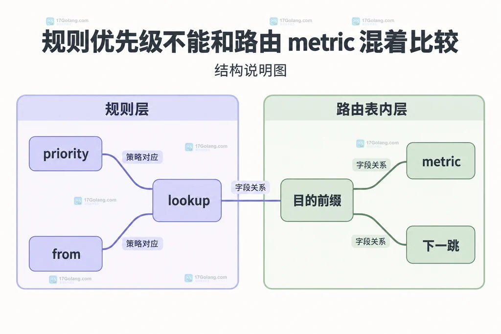 规则的priority与路由表内前缀和metric的分层结构