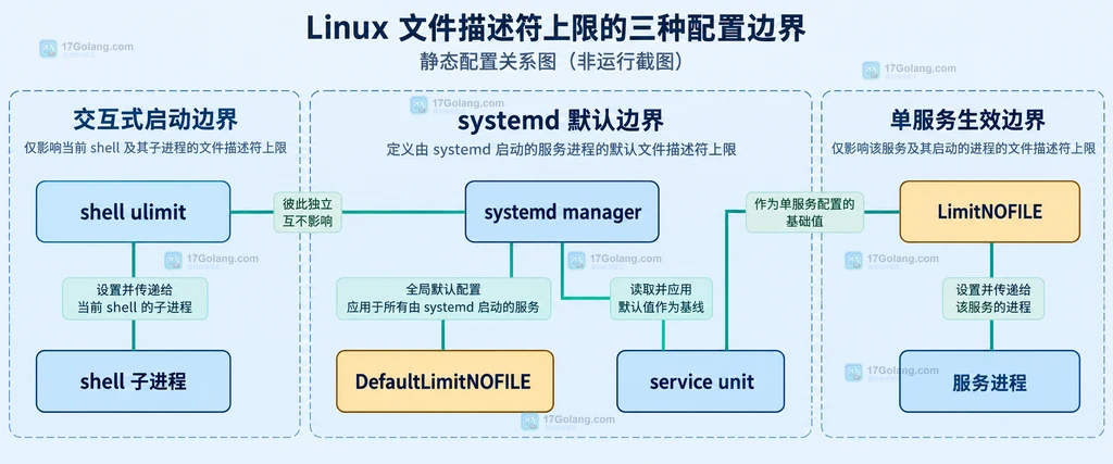 DefaultLimitNOFILE 与 unit LimitNOFILE 的静态依赖关系图