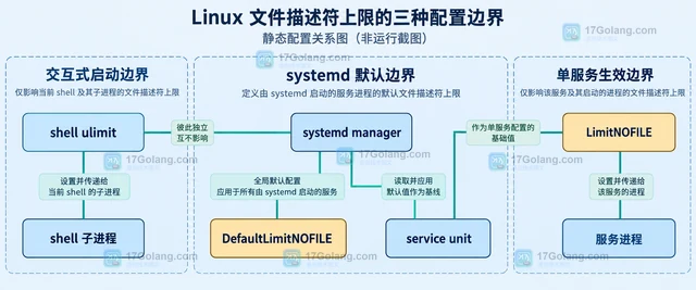 Linux 文件描述符上限的 systemd 配置清单