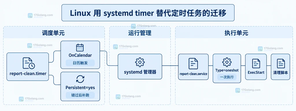 解释持久化状态、timer 观测和 service 日志之间的静态关系。