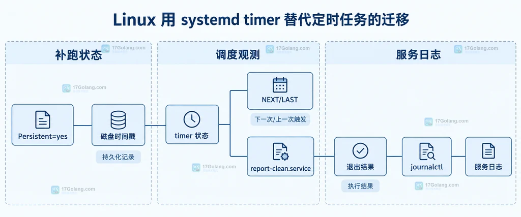 systemd timer 将日历配置连接到服务执行单元的静态结构说明图
