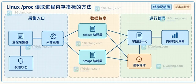 Linux /proc 读取进程内存指标的方法
