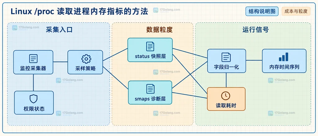 Linux 进程内存采集的快照层与诊断层结构说明图