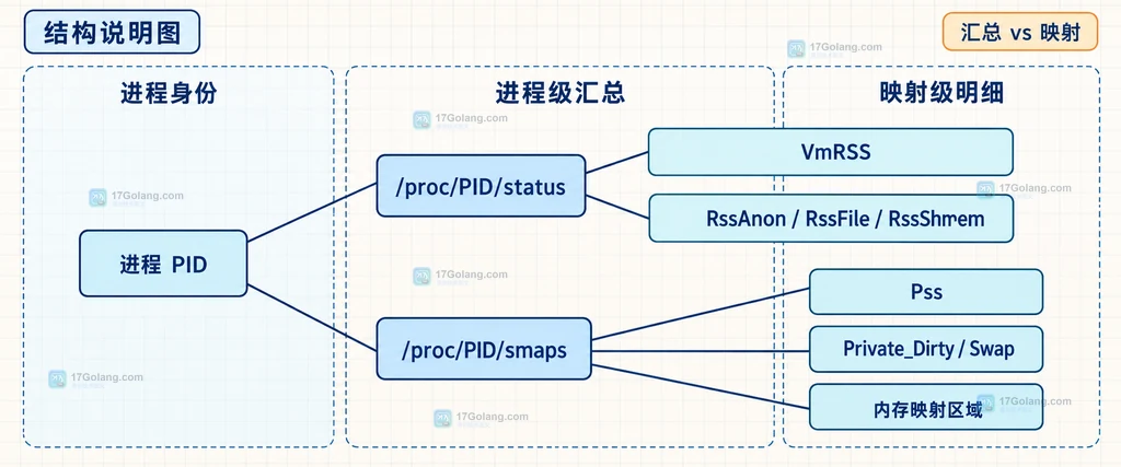 Linux proc status 与 smaps 的内存指标关系说明图