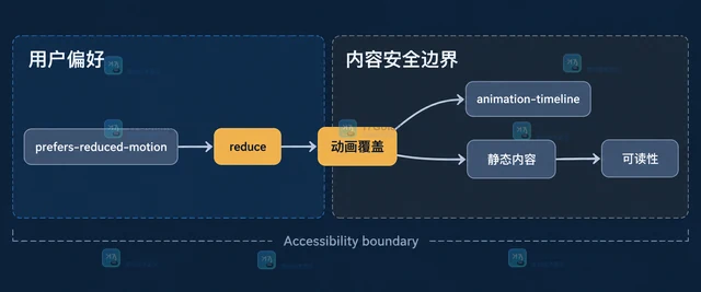 CSS scroll-timeline 结合 prefers-reduced-motion 的降级处理