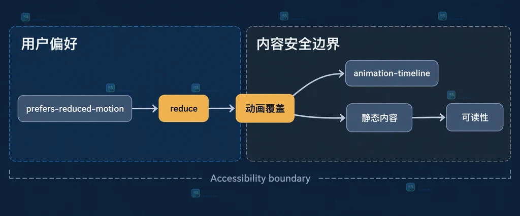 减少动效偏好通过 reduce 覆盖动画时间线并保持静态内容可读性的关系说明图