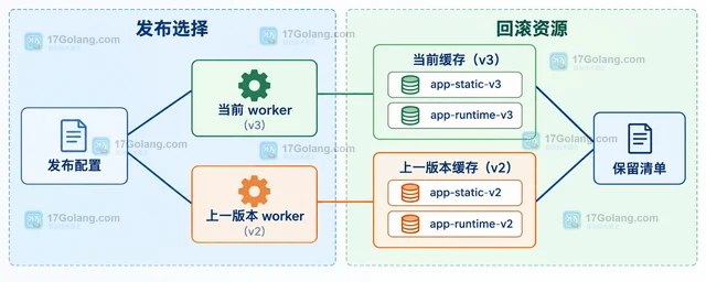 Service Worker 缓存策略的版本更新方法