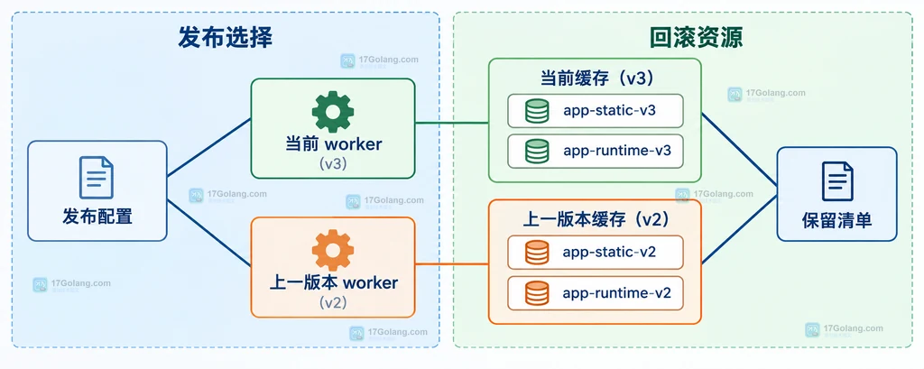 Service Worker install、activate、fetch 与版本化缓存的静态关系说明图