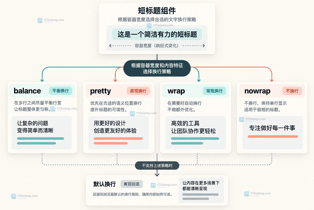 标题组件在 balance、pretty、wrap 和 nowrap 之间选择及默认回退的结构说明图