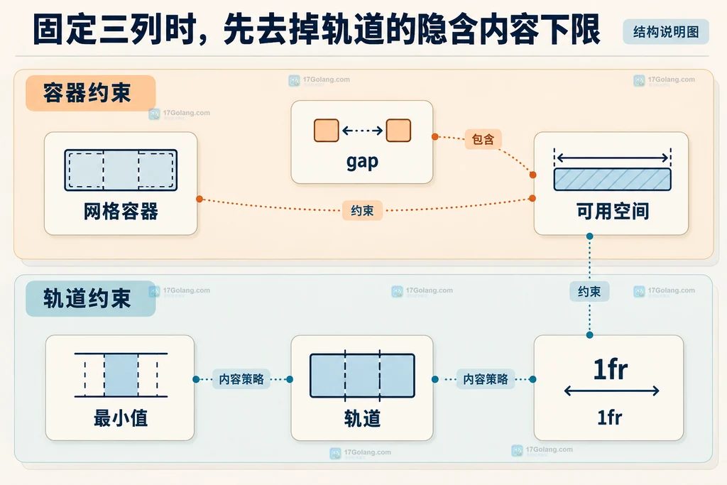 容器、间隙、轨道和minmax两个参数的静态关系